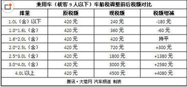 汽车过户缴纳多少钱税(汽车过户所需缴纳的税费详解)