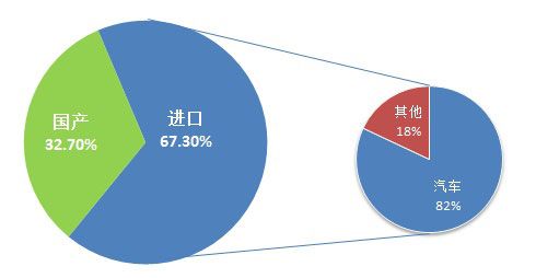 中国汽车消耗了多少石油(中国汽车消耗石油量分析)