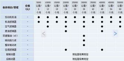 汽车保养用多少公里最好(汽车保养的最佳里程数探讨)