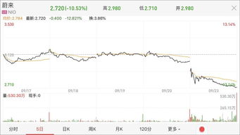 特斯拉蔚来汽车股价多少(特斯拉与蔚来汽车，股价的深度解析)