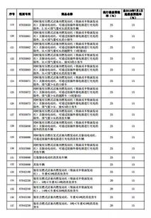 汽车用品税率是多少(汽车用品税率详解)