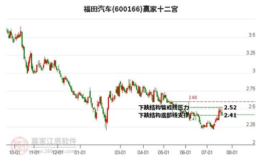 福田汽车预估股价是多少(福田汽车预估股价分析)