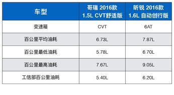 汽车380公里油费多少(汽车行驶380公里油费计算)