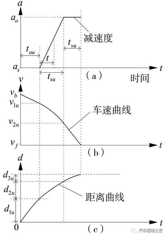 汽车制动时减速度多少(汽车制动过程中的减速度分析)