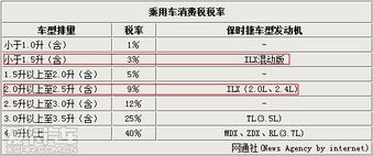 销售汽车用品税率多少(解析销售汽车用品的税率问题)