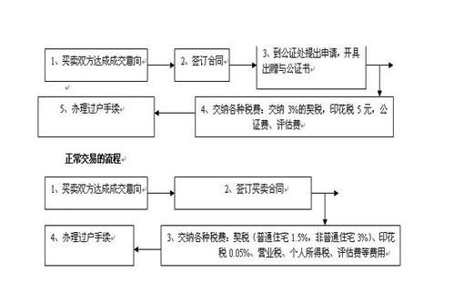 湖北房产过户流程及完成时间解析