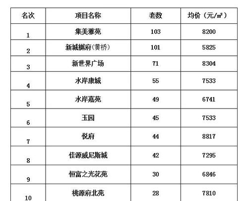 湖北房产销量榜前十名概览