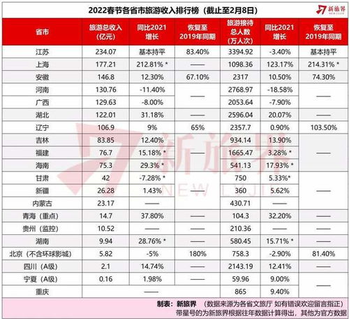 湖北旅游2019年总收入及具体金额揭秘