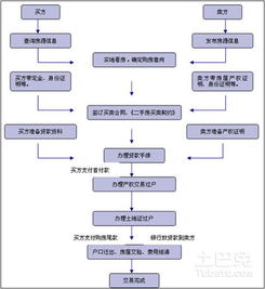 湖北房产二手房过户流程及费用标准