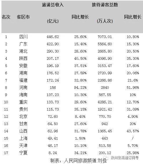 湖北各市旅游收入排名及一览表概览