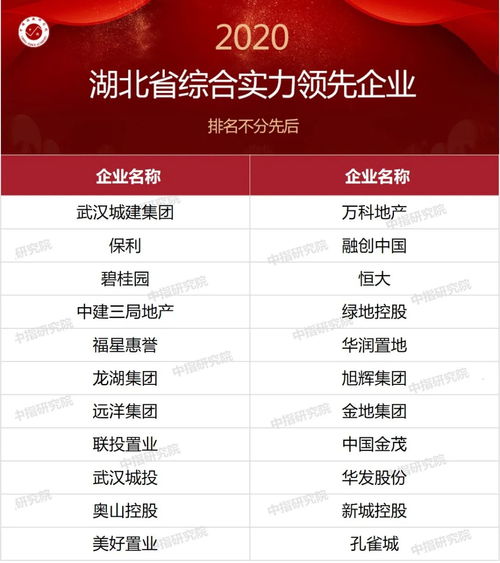 湖北房产企业排行榜2019揭晓，湖北房企排名及发展趋势分析