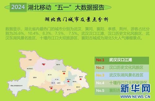 湖北旅游景点与武汉景区流量分析