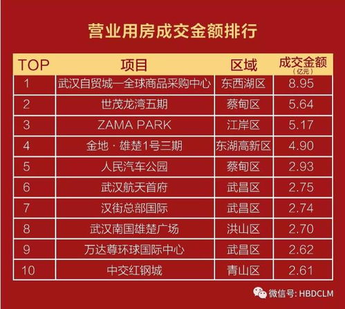 湖北房产销量榜单最新公布，热门楼盘销量榜单揭晓！