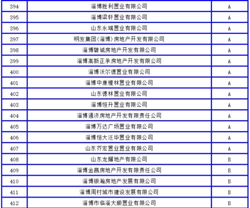湖北房地产开发商排名榜单揭晓,房产企业排名榜单出炉 湖北房地产开发商排名榜单揭晓,房产企业排名榜单出炉