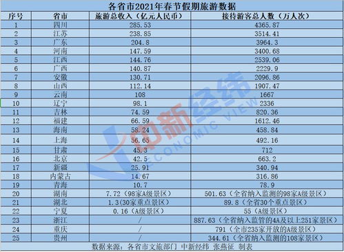 湖北各市旅游经济排名与全省旅游总收入概览