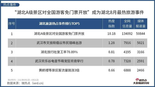 湖北省五一旅游数据统计,湖北五一接待游客735万人