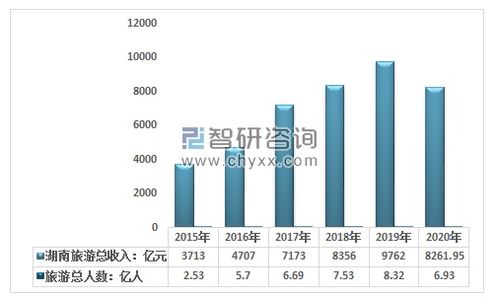 湖北过年旅游统计,湖北省2020年旅游收入和人数