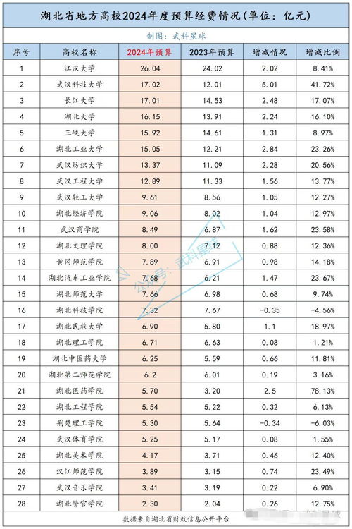 湖北旅游经费预算多少,湖北旅游经费预算多少