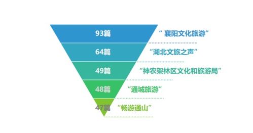 湖北省旅游补贴申请,湖北省旅游补贴申请流程图