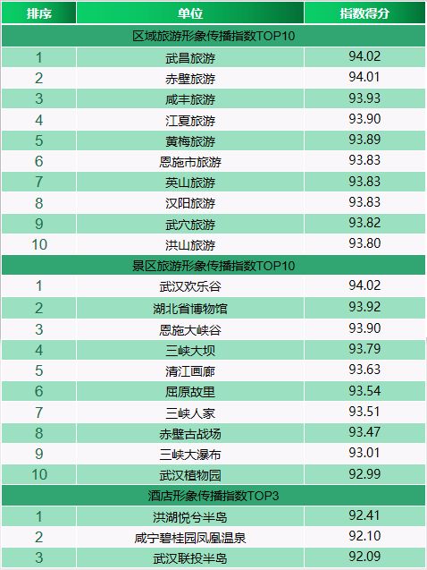 湖北旅游行业排名,湖北旅游公司排名