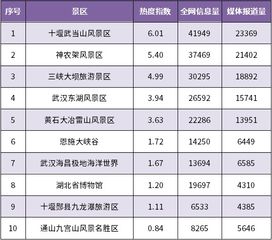 湖北旅游面门票,湖北旅游门票免费