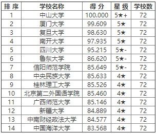 湖北旅游管理专业排名,湖北旅游类大学