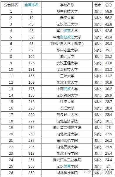 湖北旅游类本科院校排名,湖北旅游学校有哪些