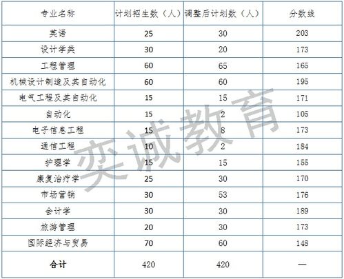 湖北旅游管理专升本人数,湖北旅游管理专升本可以升哪些学校