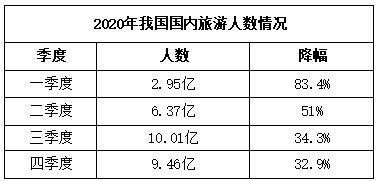 湖北2021旅游人数下降,湖北省2020年旅游数据