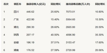 湖北旅游公司收入,湖北旅游公司收入排行榜
