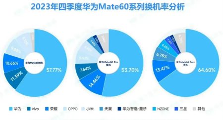 华为mate60系列销量,华为mate60系列销量最新统计