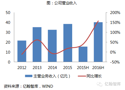 房产运营方向怎么选择好