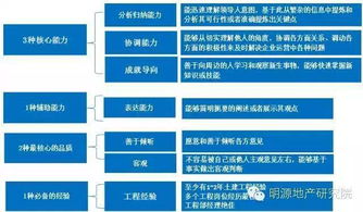 房产运营方向怎么选择的
