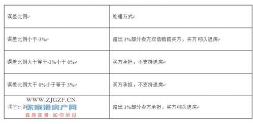 房产面积误差怎么写通知