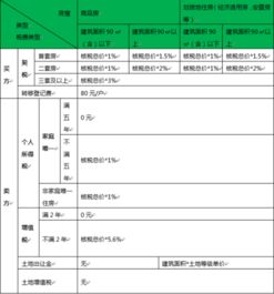 武汉的房产契税怎么算