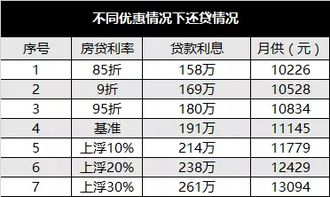 房产贷款利率怎么没变化