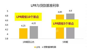 房产贷款利率怎么没变化