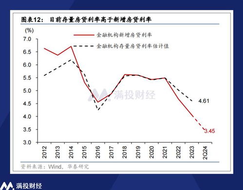 自己怎么把房产利率下调