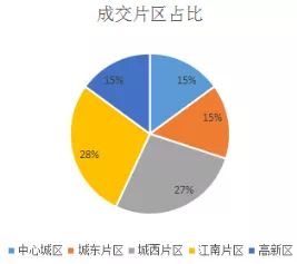 市调房产怎么市调