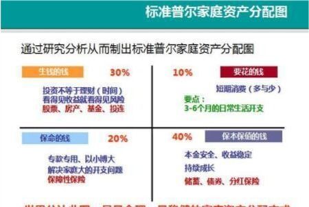 房产存款理财怎么配置基金