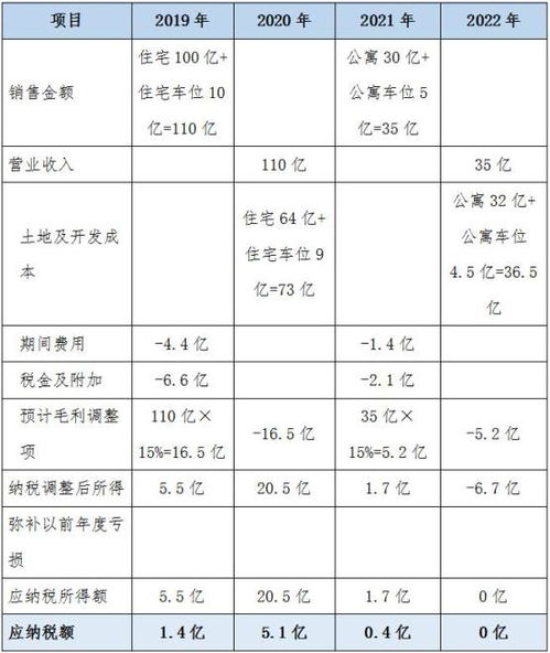 商业房产税额怎么计算