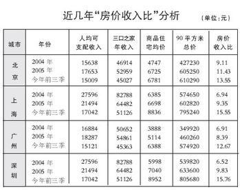 京沪房产收入怎么样