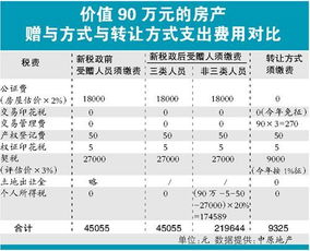 房产怎么给老婆加名字