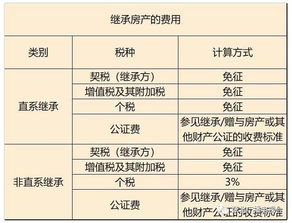 亲属继承房产怎么交契税