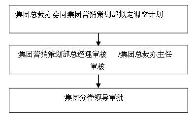 房产营销公司怎么管理好