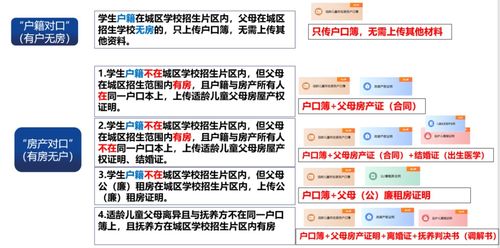 城区户籍无房产怎么报名 城区户籍无房产怎么报名