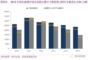 怎么申请香港的公屋房产