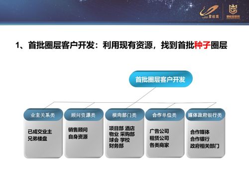 房产圈层营销怎么做