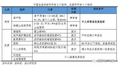上海房产税率怎么定价
