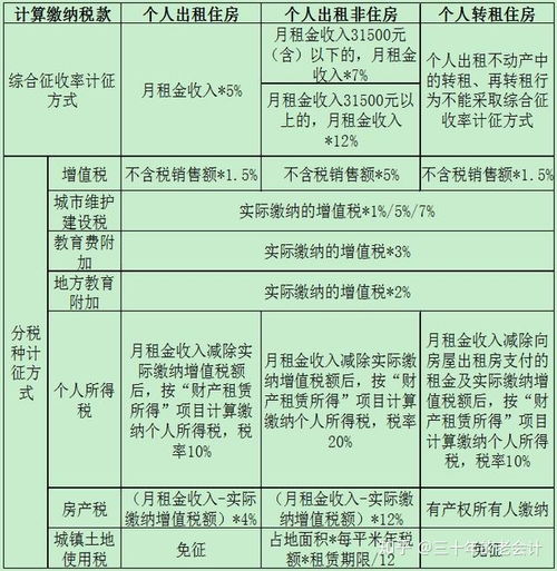 房产出租收入怎么纳税